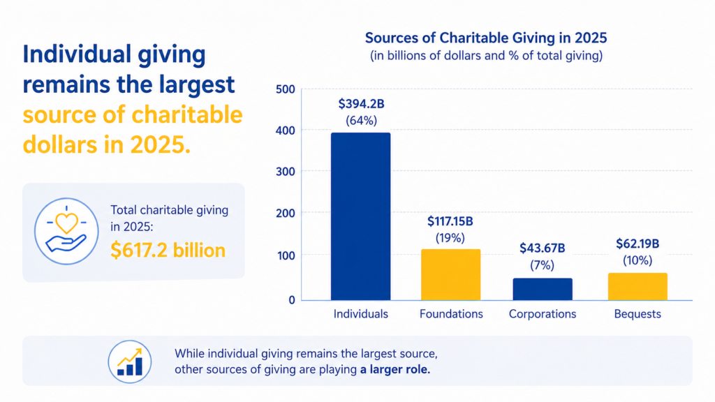 What Giving USA’s Latest Report Means for Nonprofit Endowments